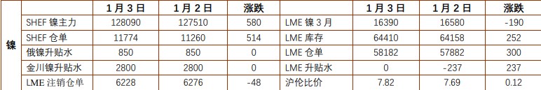 镍价延续低位震荡 沪锌供应压力边际减弱