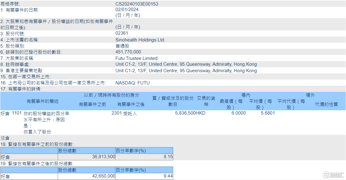 中康控股(02361.HK)获Futu Trustee Limited增持583.65万股