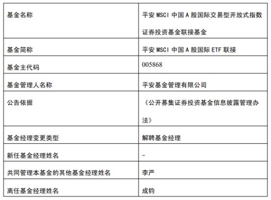 平安基金成钧离任13只基金