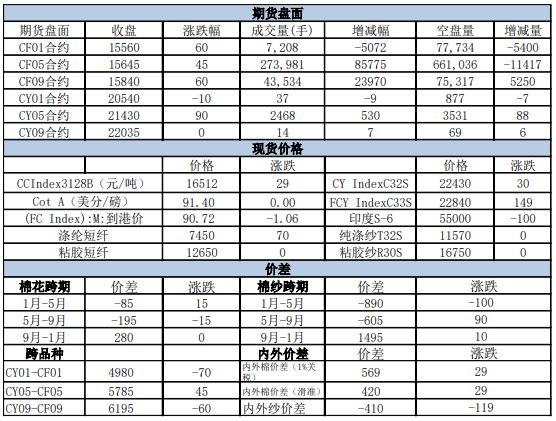 棉花下游消费表现有所好转 棉纱价格稳中偏强为主