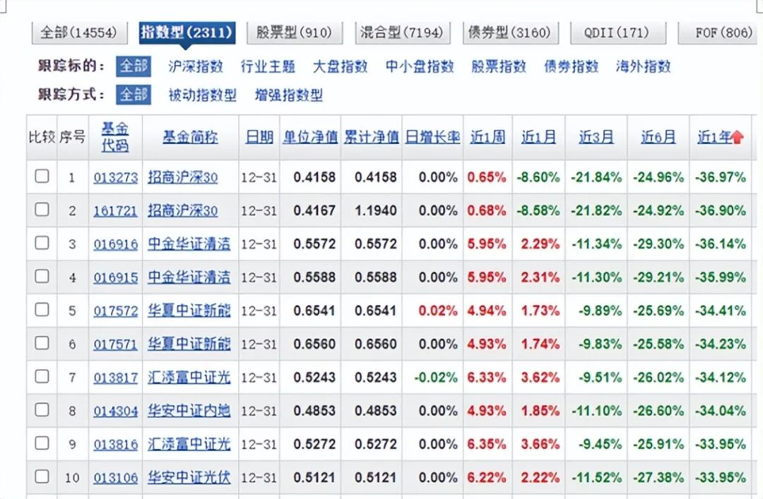 基金圈2023：7194只混合型基金，押注新能源者输，上银新能源下跌46.5%