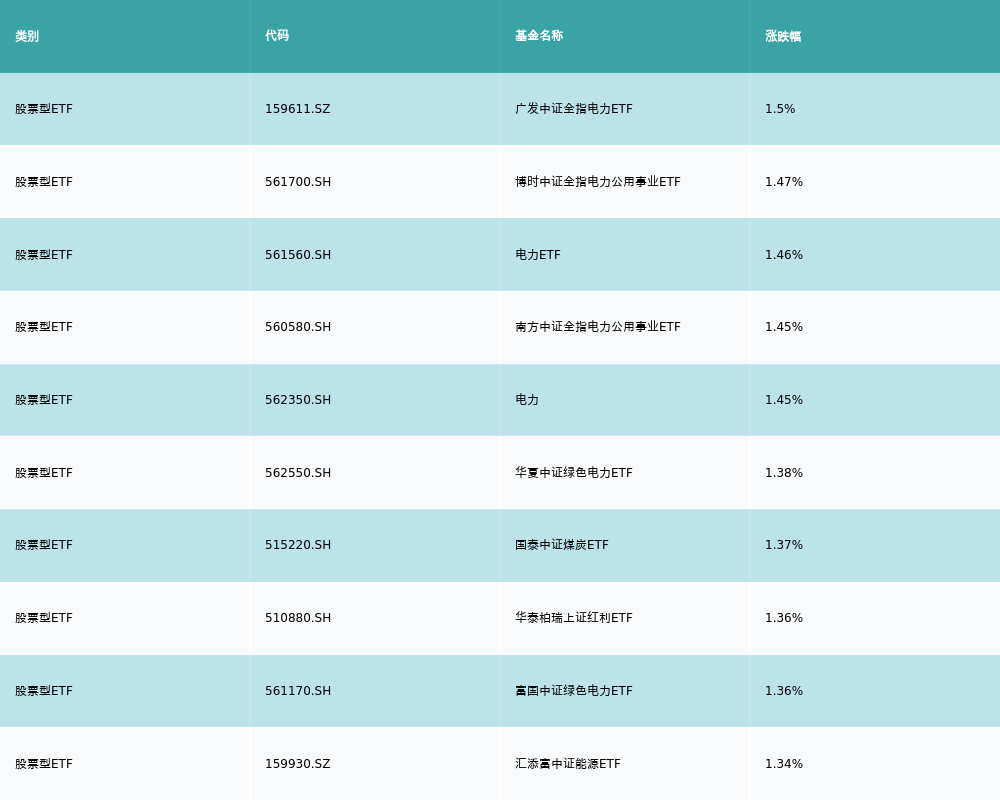 ETF基金日报丨电力相关ETF涨幅居前，机构认为电力资产迎来定位与模式的转变，带动资产价值长期回升