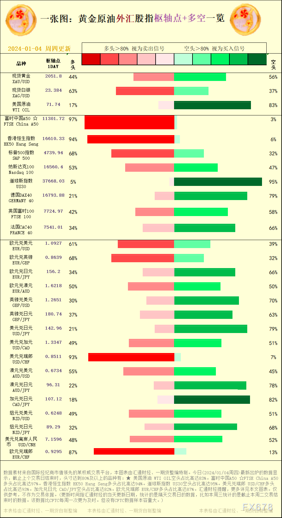 一张图：2024/01/04黄金原油外汇股指"枢纽点+多空占