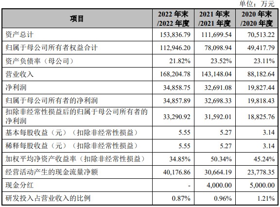 因主动撤回发行上市申请 化妆品公司毛戈平IPO“终止”