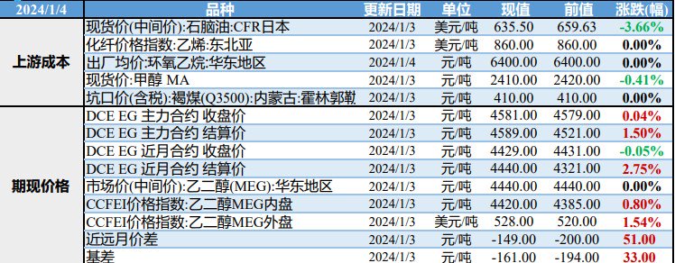 市场避险情绪升温 乙二醇盘面进一步上行