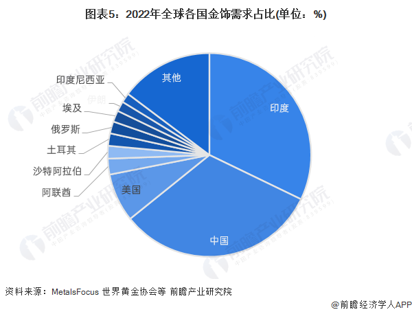 黄金饰品进入销售旺季！金店销售额暴增165%，“生肖金”最热销【附黄金市场供需现状分析】