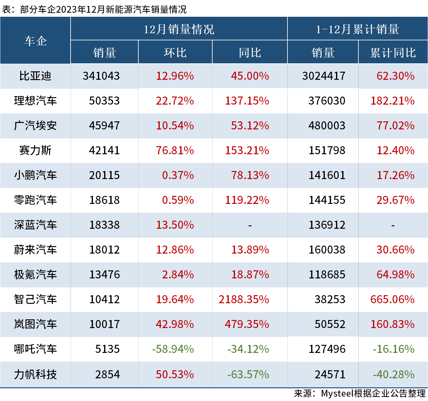 Mysteel：13家新能源车企公布12月销量，逾8成同比增长