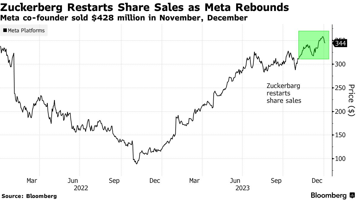 Meta疯涨至两年来最高点之际 扎克伯格“高位套现”近5亿美元