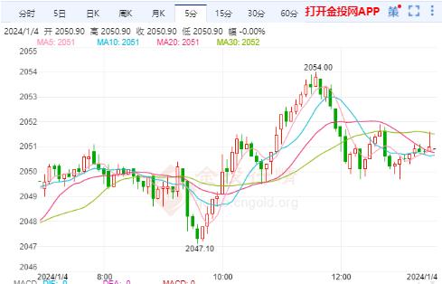 美黄金行情：美国制造业在收缩 黄金继续反弹