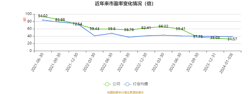 以本次披露业绩预告均值计算,公司近年市盈率(TTM)、市净率(LF)、市销率(TTM)情况如下图: