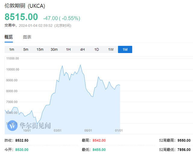 分析师：供需双重推动，铜价2年内还能再涨75%