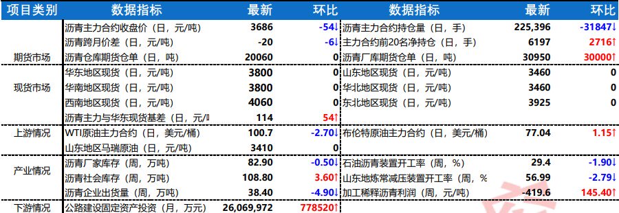 北方地区需求减缓 沥青期价呈现震荡运行