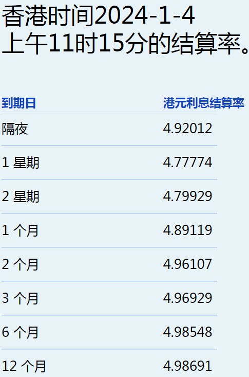 港元拆息维持短息升、长息跌走势 三个月至一年期利率全线跌破5%水平