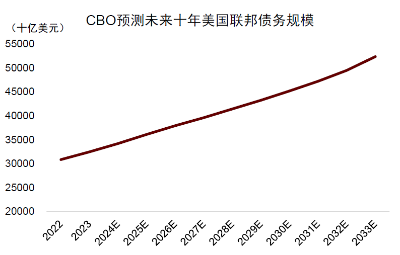 资料来源:CBO,中金公司研究部