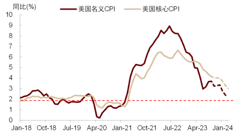 资料来源:Bloomberg,Haver,中金公司研究部