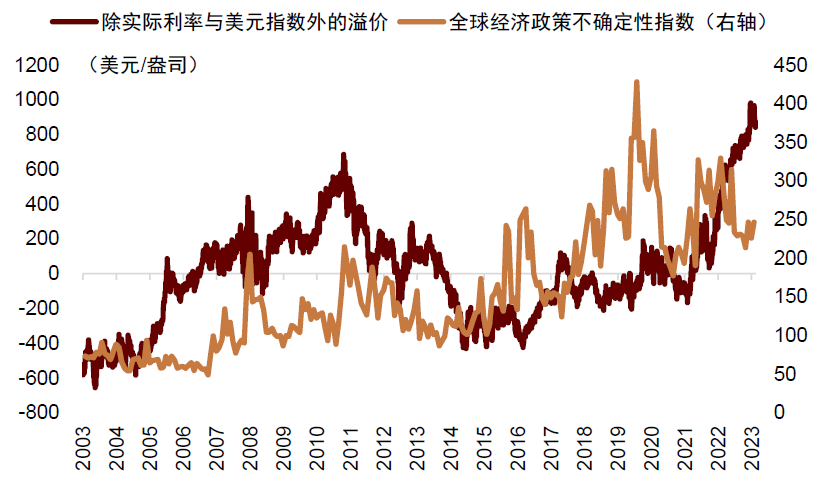 资料来源:Economic Policy Uncertainty,中金公司研究部