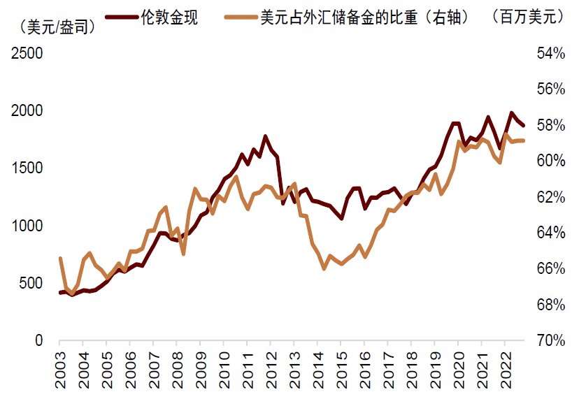 资料来源:Wind,Haver,中金公司研究部