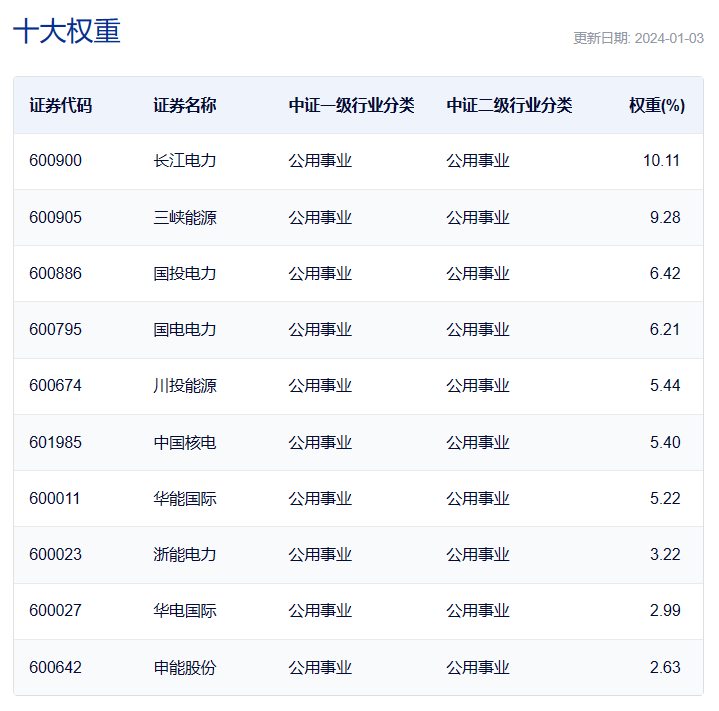 共享基经丨读懂主题ETF：5只电力主题ETF，主要跟踪3个指数，都有哪些区别？