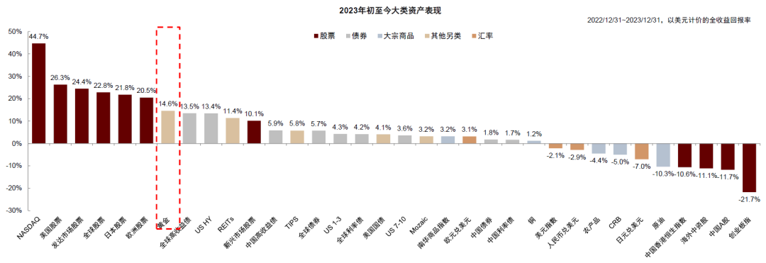 资料来源:Wind,Bloomberg,中金公司研究部