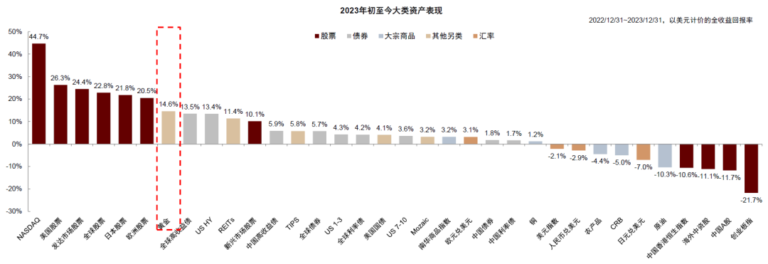 中金：黄金估值不高 仍具配置价值