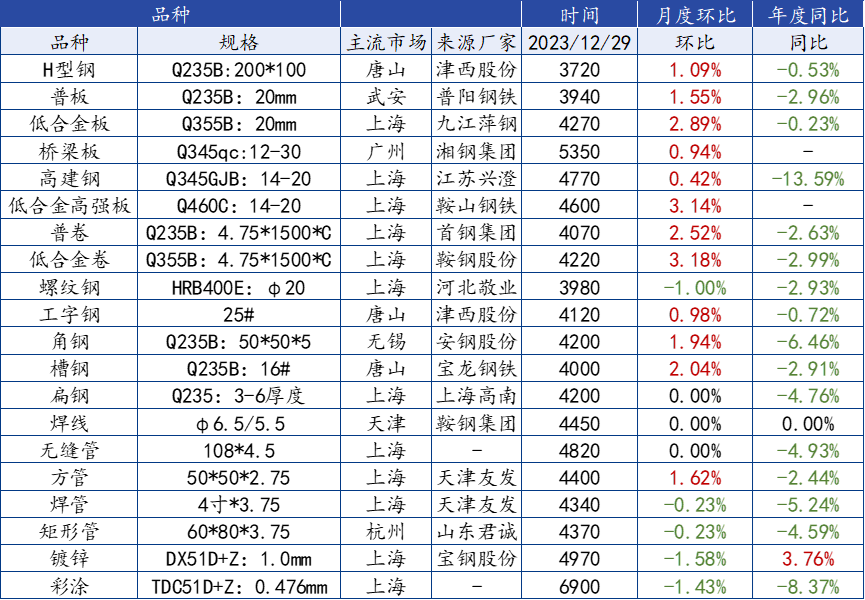 Mysteel：钢结构原材料月报（2024-1）