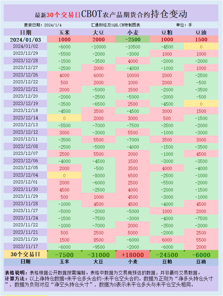 CBOT持仓：美豆因逢低买盘上涨，关注晚间巴西Conab数据