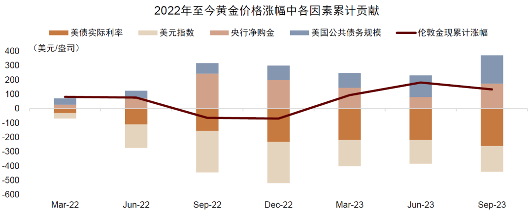 资料来源:Wind,Bloomberg,中金公司研究部
