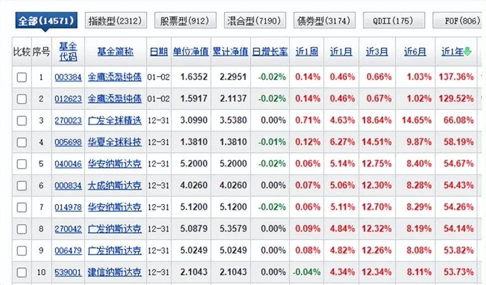 基金圈2023：7194只混合型基金，押注新能源者输，上银新能源下跌46.5%