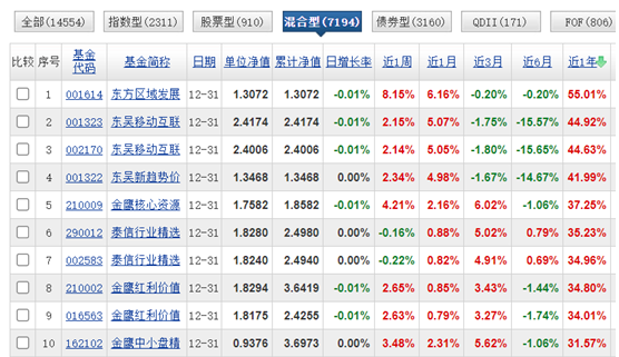 基金圈2023：7194只混合型基金，押注新能源者输，上银新能源下跌46.5%