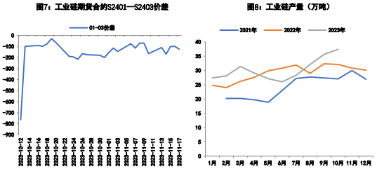 需求端弱势难改 工业硅期货上方依然存压