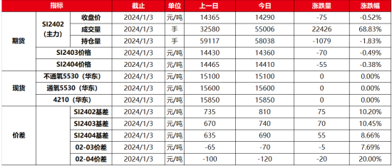 需求端弱势难改 工业硅期货上方依然存压