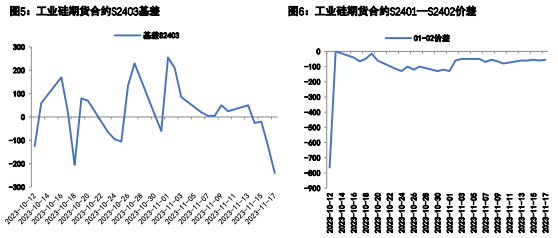 需求端弱势难改 工业硅期货上方依然存压