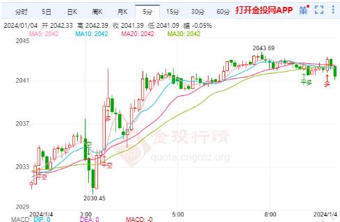 美国今年仍可能陷入衰退 黄金持续偏弱