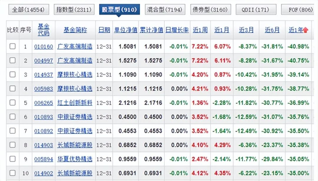 基金圈2023：7194只混合型基金，押注新能源者输，上银新能源下跌46.5%