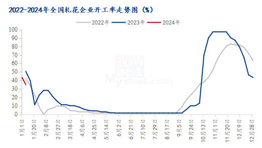 图12022-2024年全国轧花企业开工率走势图