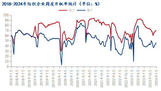 图22018-2024年纺织企业周度开机率统计