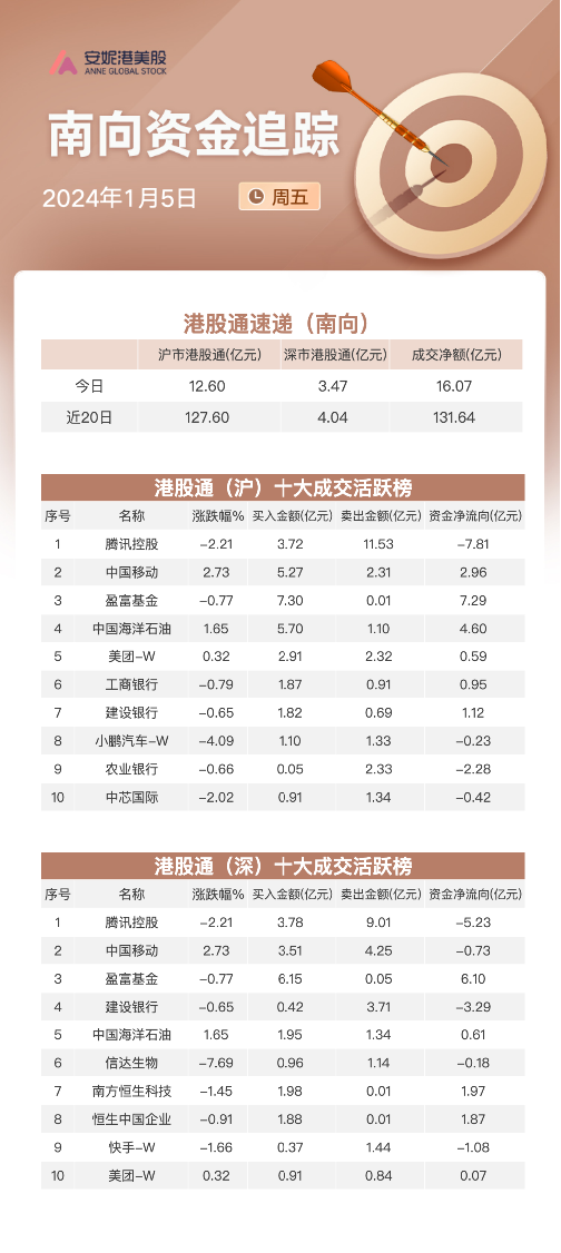 关联文章港股开年首周三大指数集体下挫 科技指数跌超4%电信板块活跃助推高息股行情 旅游热景气攀升概念股活跃|港股风向标