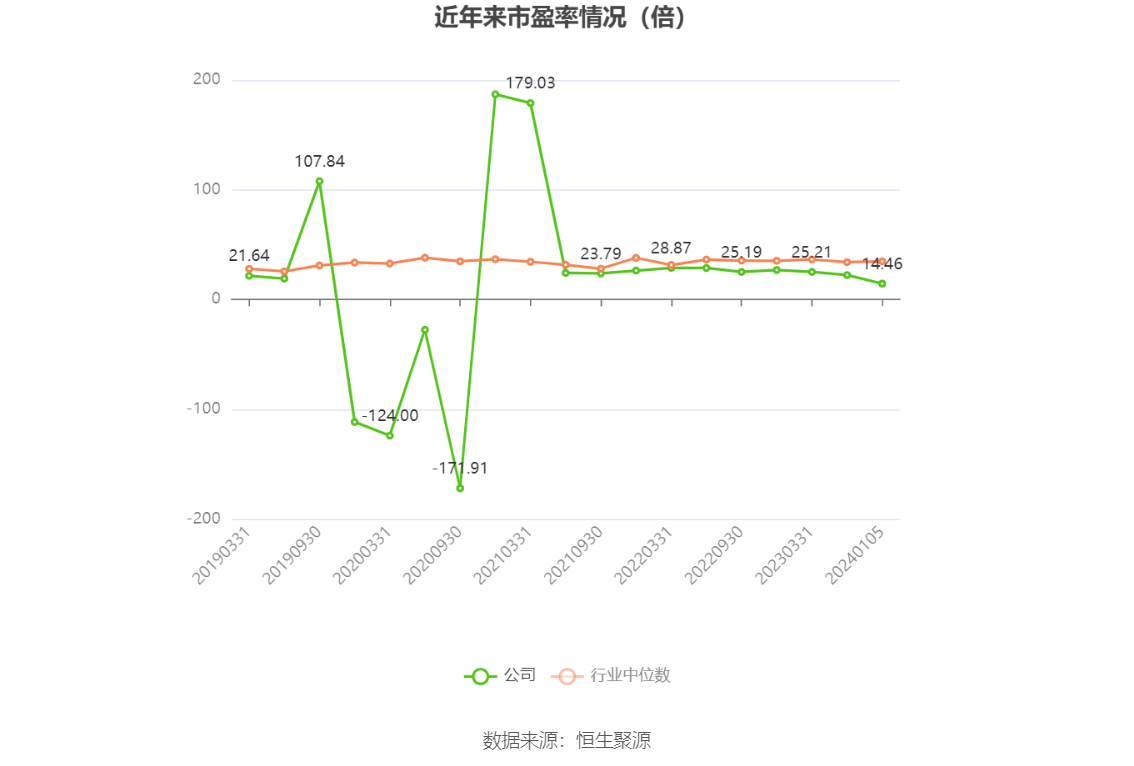 以本次披露业绩预告均值计算,公司近年市盈率(TTM)、市净率(LF)、市销率(TTM)情况如下图: