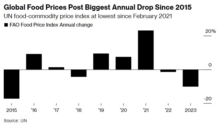 通胀降温再添力证！去年全球食品价格跌约10%，为2015年以来最大降幅