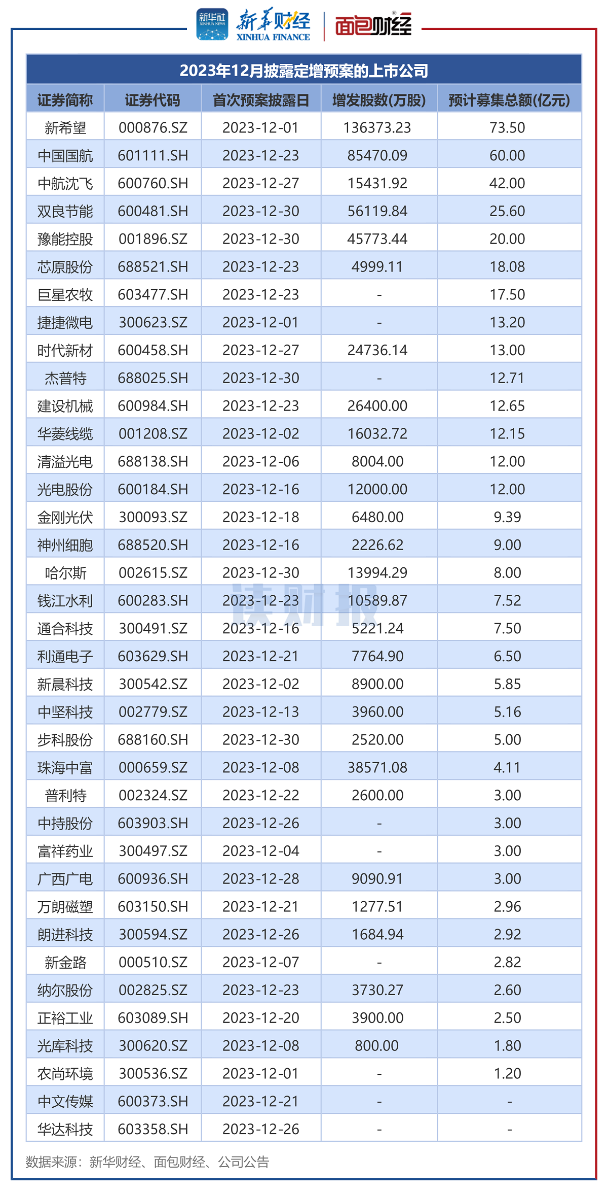图5:2023年12月披露定增预案的上市公司