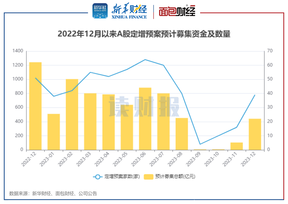 图4:2022年12月以来A股披露定增预案公司家数及定增拟募集总额