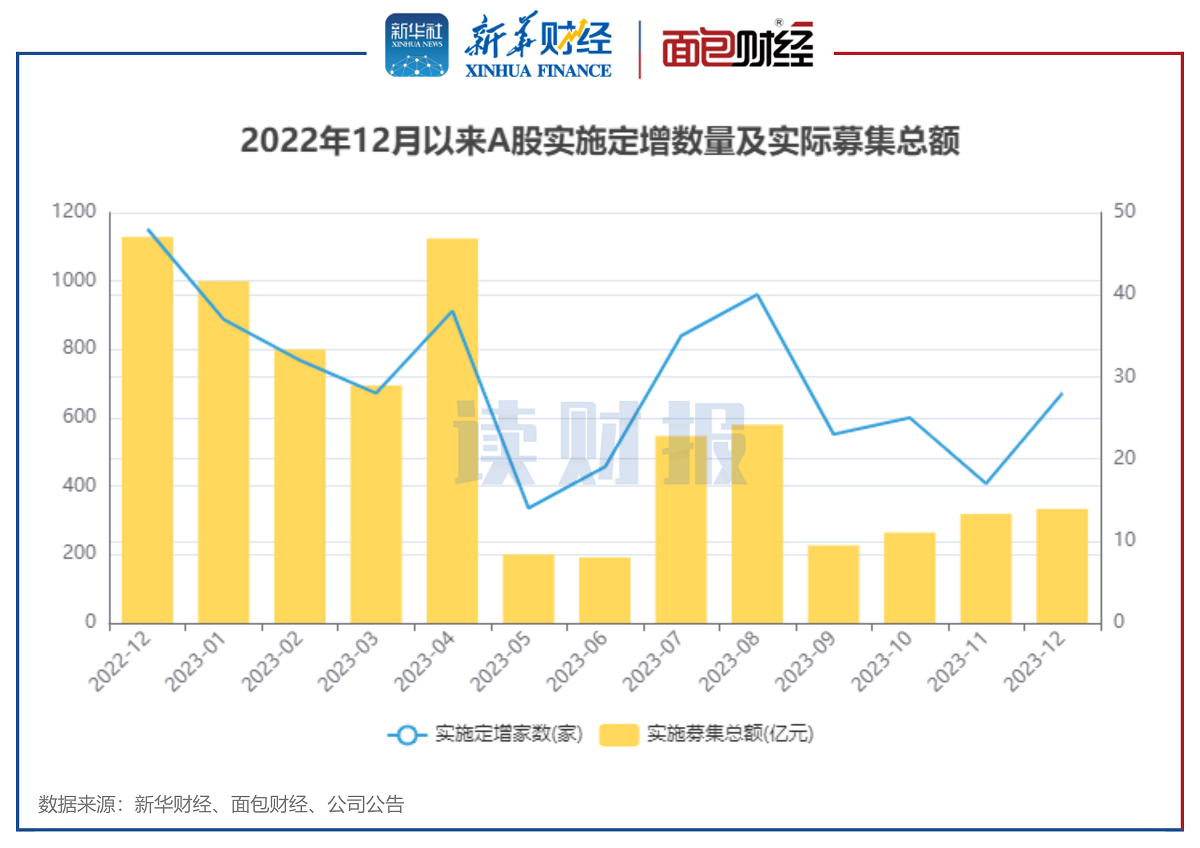 图1:2022年12月以来A股实施定增数量及实际募集总额