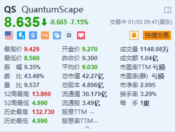QuantumScape跌超7% 周四因其固态电池耐力测试结果积极暴涨超43%