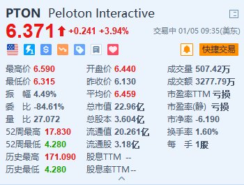 Peloton续涨近4% 与TikTok建立合作关系