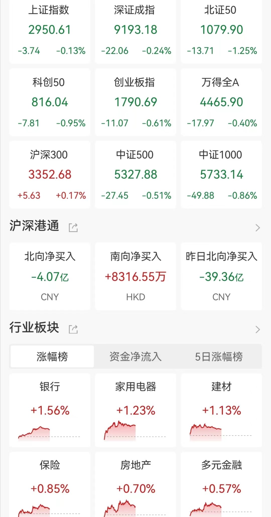 A股午评：三大指数齐跌，创业板指刷新2020年2月以来新低！固态电池、银行股涨幅居前