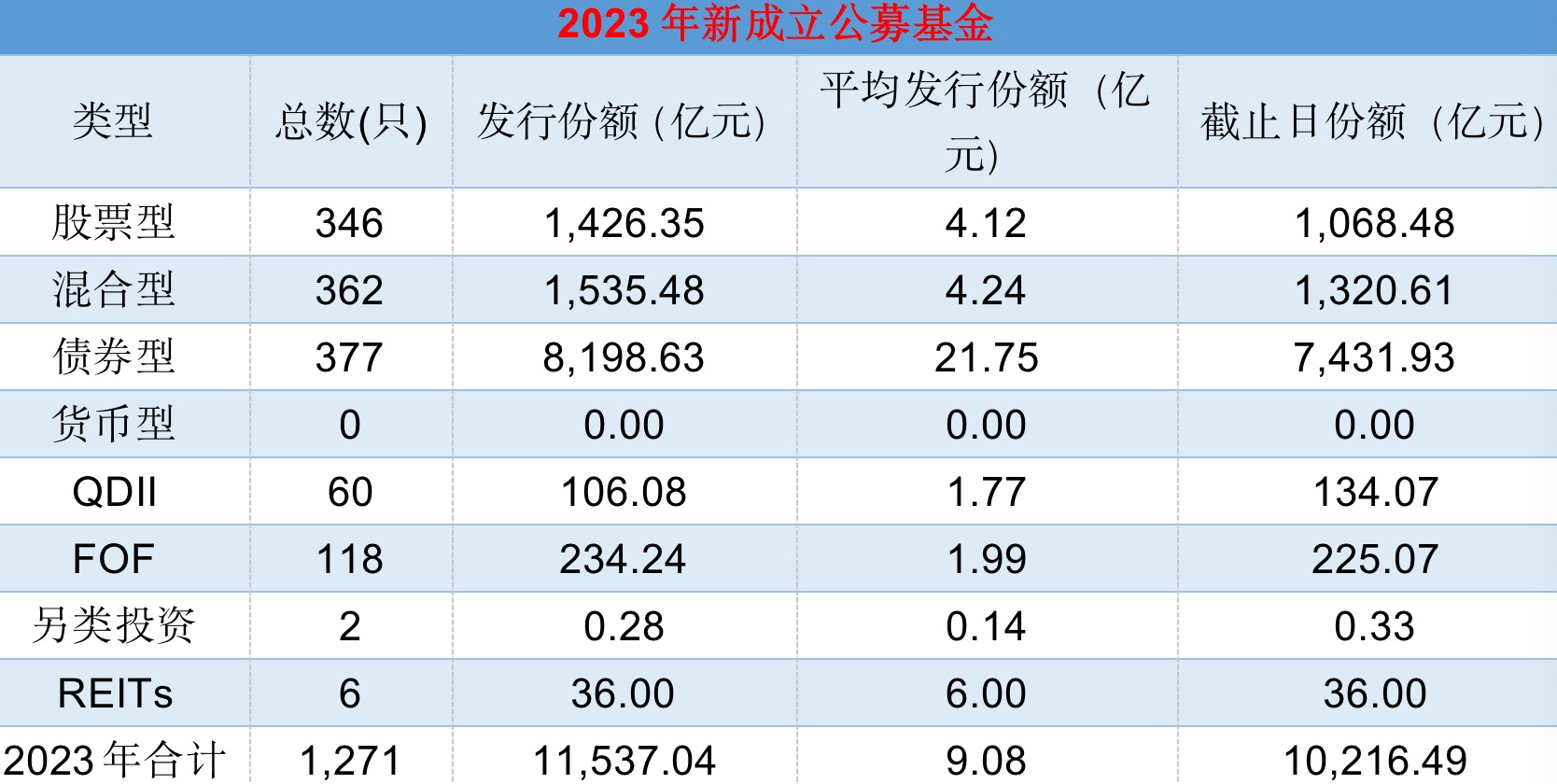 2023年新基金盘点：债基受欢迎，QDII、ETF、FOF快速增长