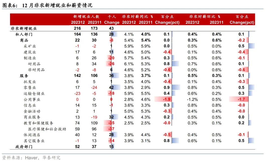 华泰证券点评美国12月非农数据：表面强劲，实则不然