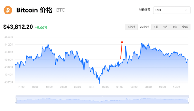 市场焦点：美国SEC下周对比特币现货ETF投票