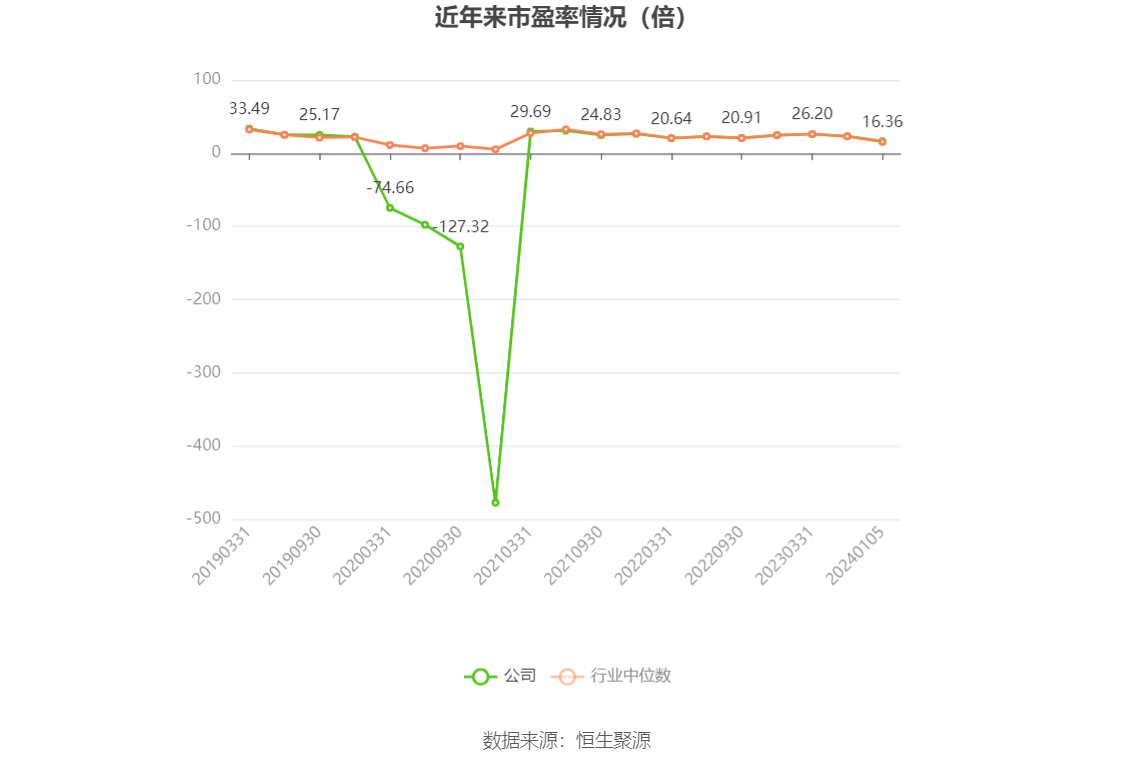 以本次披露业绩预告均值计算,公司近年市盈率(TTM)、市净率(LF)、市销率(TTM)情况如下图: