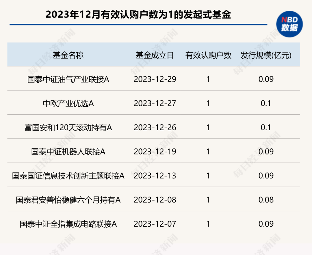 冷到冰点，渐成常态？多只发起式基金仅1户认购......